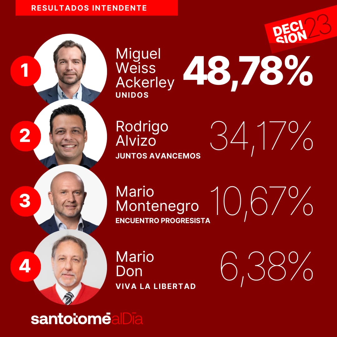 Miguel Weiss Ackerley ganó la elección y es el intendente electo de